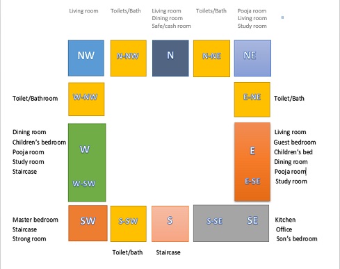 Scientific Vastu For A Positive Home An Architect Explains