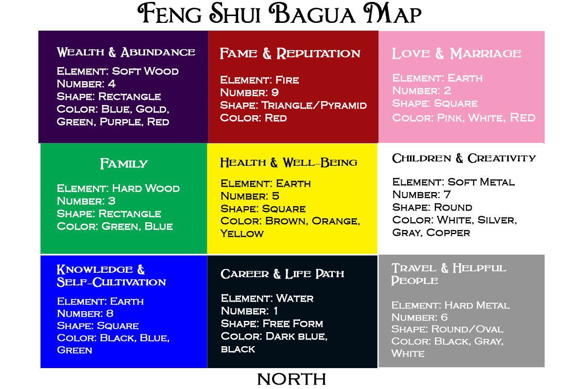 Feng Shui Map Bagua Dining Room