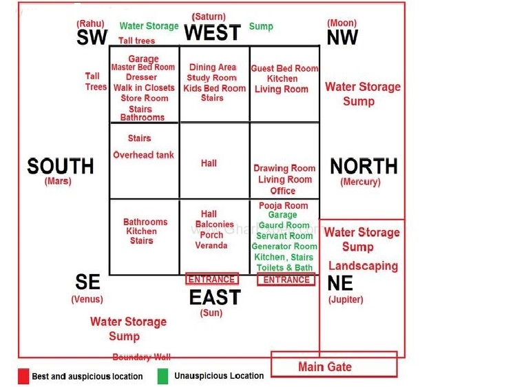 House Vastu Chart