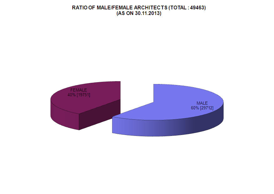 Ratio of Male and Female Architects