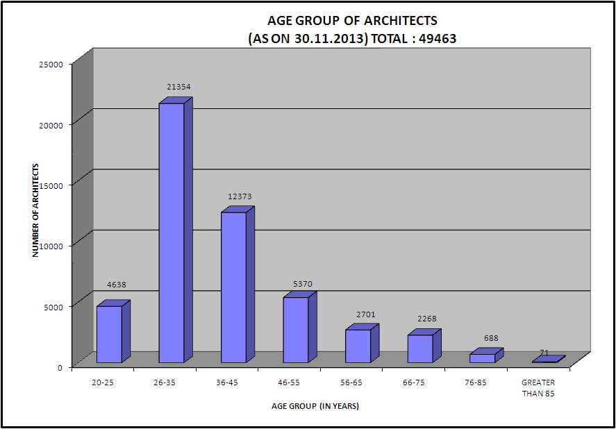 Age group of Architects in India