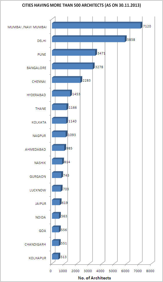 Statistics of architects in Indian cities
