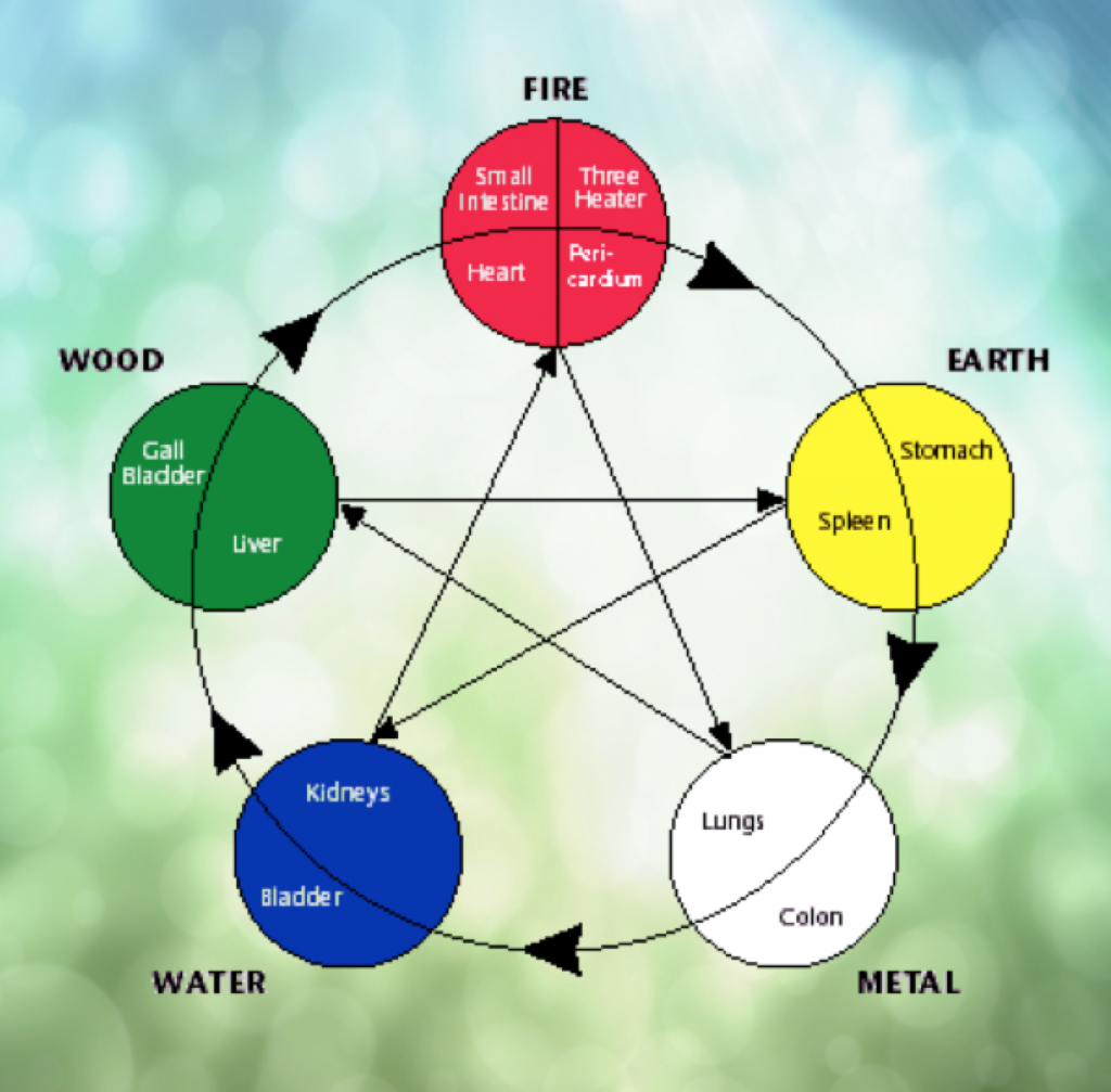 Natural elements and the Vastu