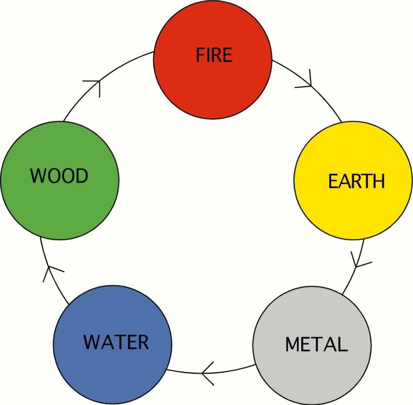 The Five Elements and The Feng Shui Colors