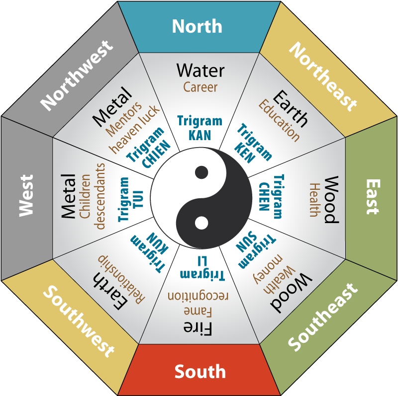 FENG SHUI EIGHT CARDINAL DIRECTIONS ARCHITECTURE IDEAS