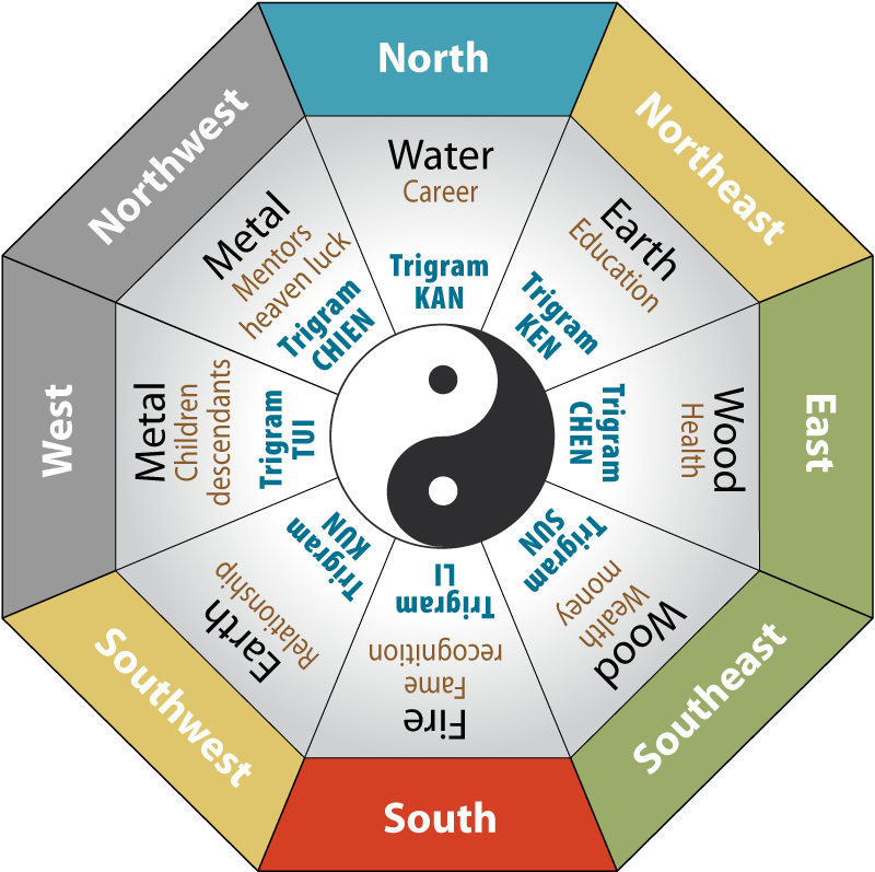 chinese-compass-directions