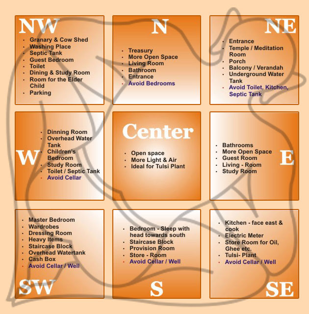 Hindu Vastu House Plan