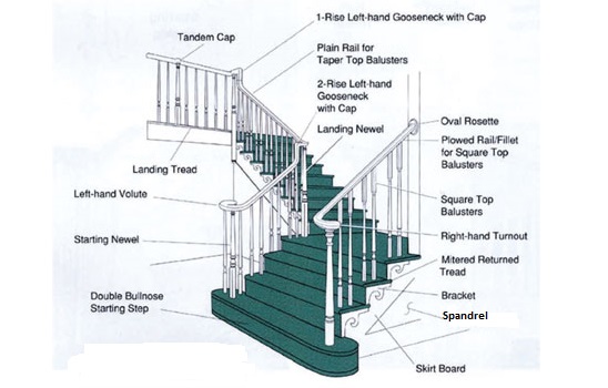 Understanding Parts Of Stairs: Components Of Staircase And Their Details