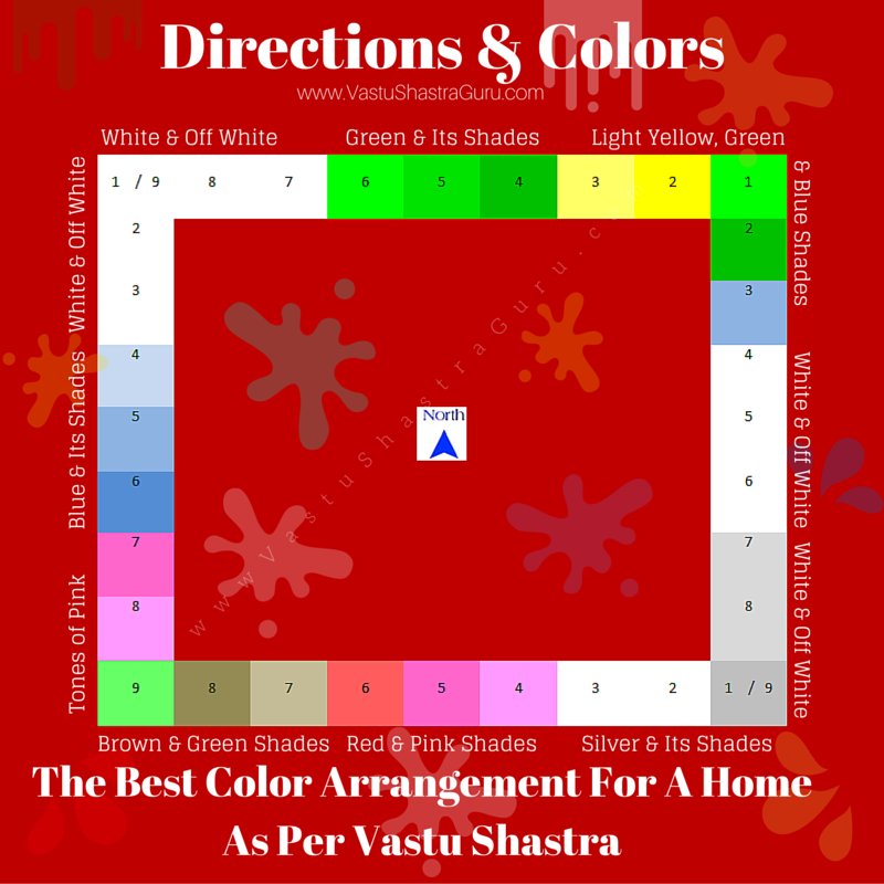 Directions-and-colours-according-to-vastu