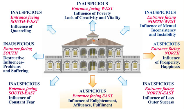 auspicious-and-inauspicious-entrance-directions-in-vastu